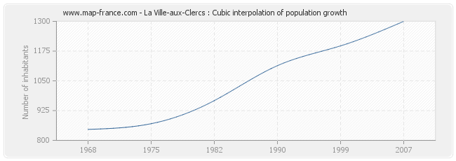 La Ville-aux-Clercs : Cubic interpolation of population growth